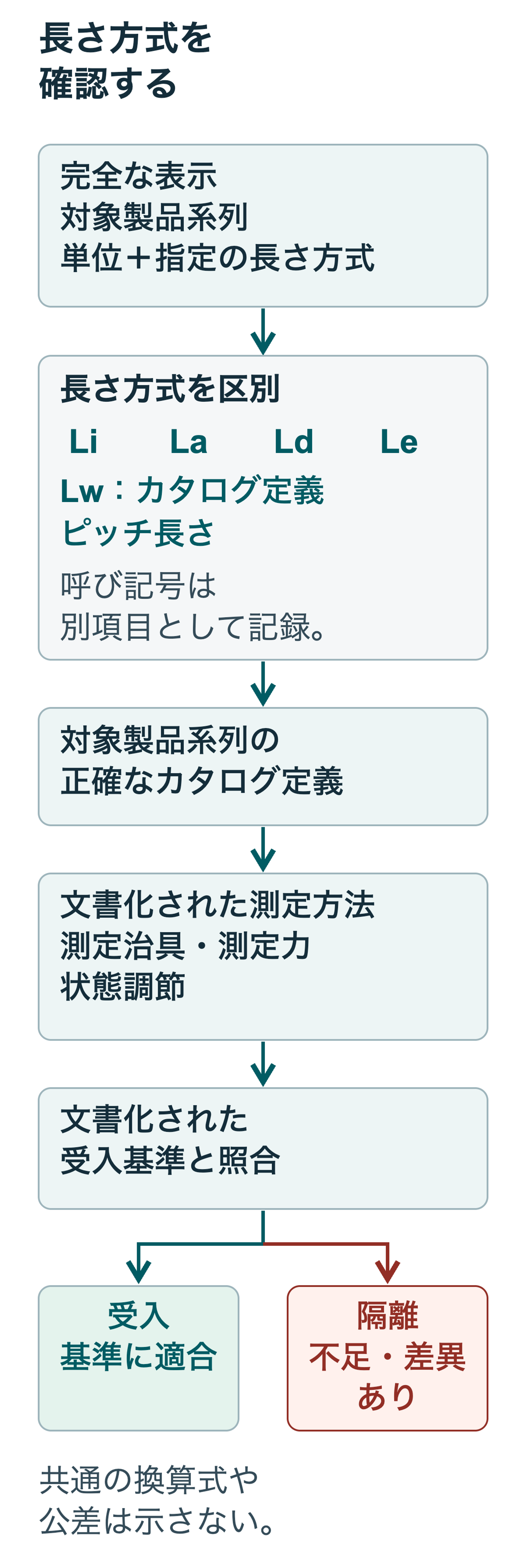 呼び記号、Li、La、Ld、カタログ定義のLw、ピッチ長さ、Leを区別する長さ方式の確認表。