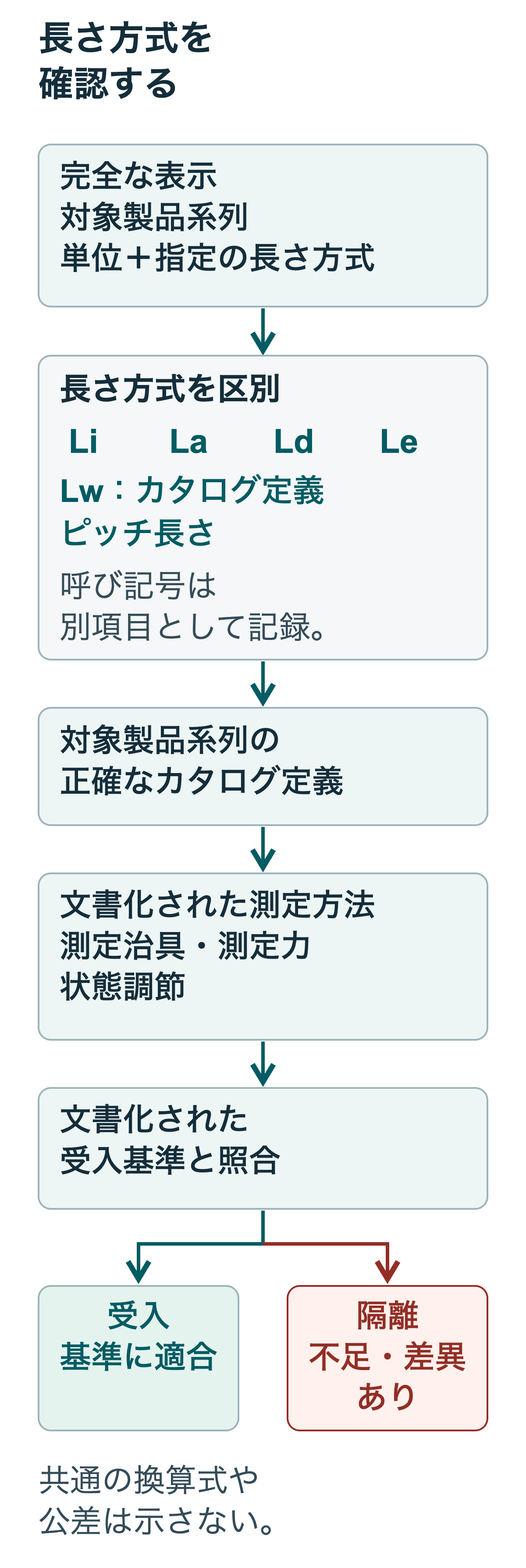 呼び記号、Li、La、Ld、カタログ定義のLw、ピッチ長さ、Leを区別する長さ方式の確認表。