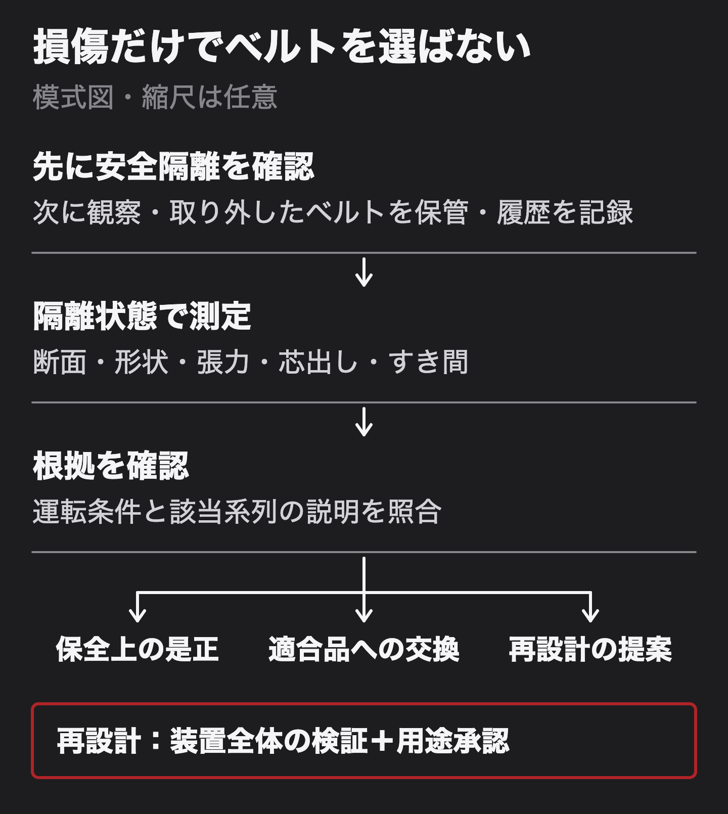 安全な隔離を先に確認し、接触調査と取り外したベルトの保管、隔離状態での測定、根拠確認を経て是正、適合品交換、再設計を検討する流れ。再設計には装置全体の検証と用途承認が必要。