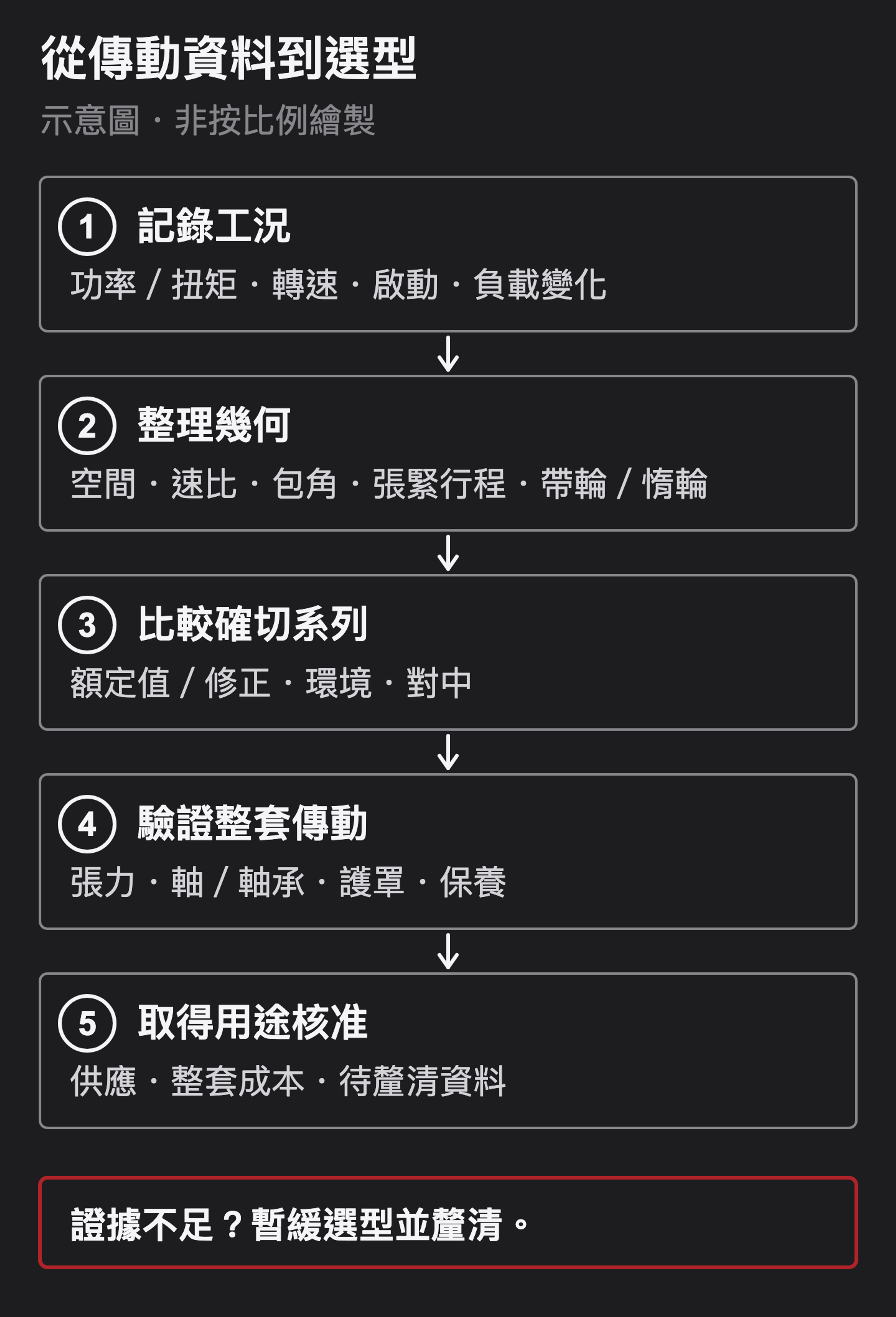 五步選型流程：記錄工況、整理幾何、比較確切系列、驗證整套傳動、取得用途核准。證據不足須暫緩。