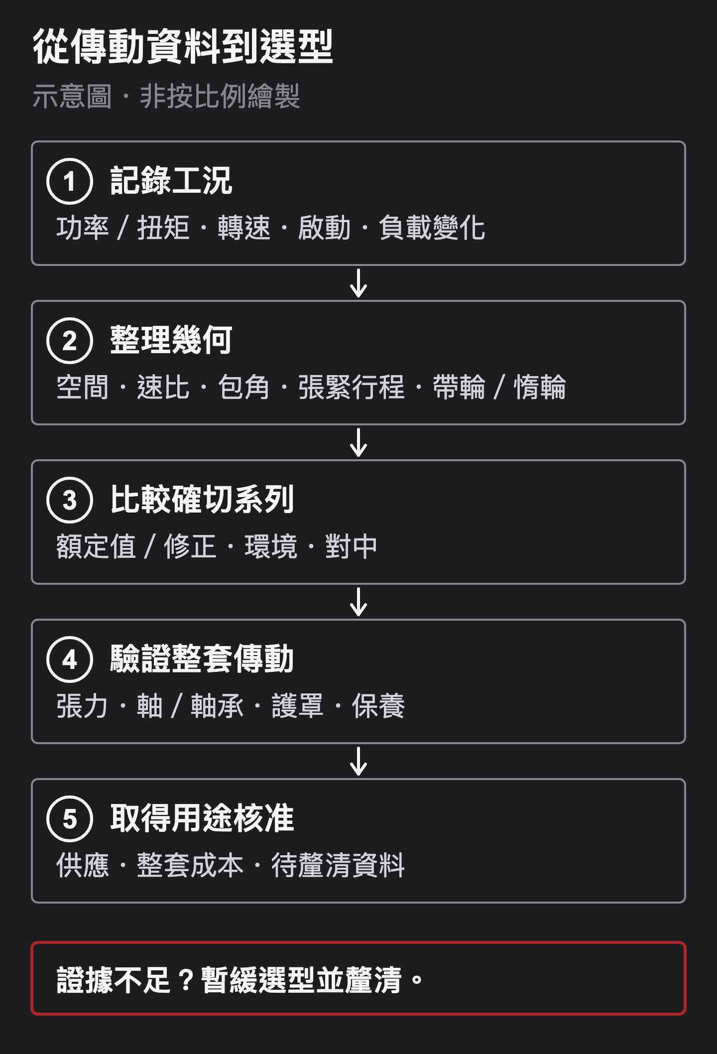 五步選型流程:記錄工況、整理幾何、比較確切系列、驗證整套傳動、取得用途核准。證據不足須暫緩。