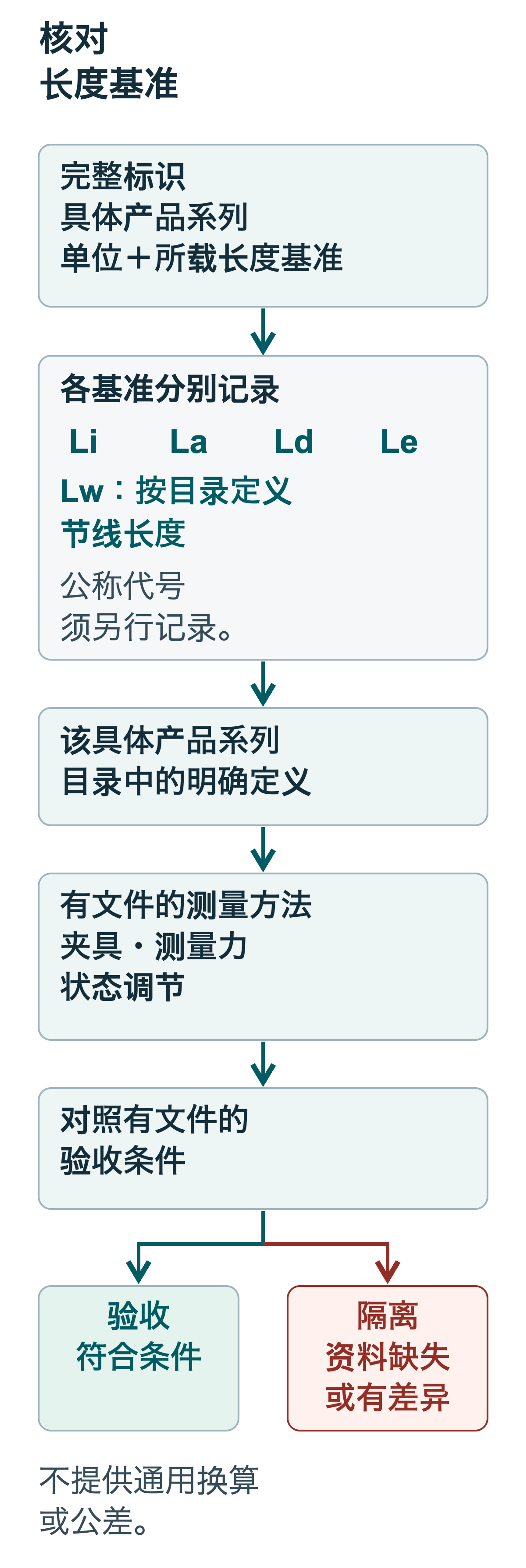 长度基准核对表，分别列出公称代号、Li、La、Ld、目录定义的 Lw、节线长度与 Le。