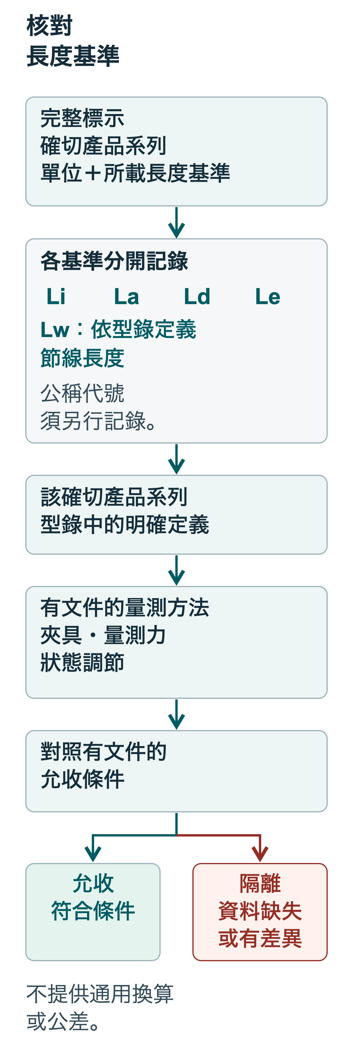 長度基準核對表,分開列出公稱代號、Li、La、Ld、型錄定義的 Lw、節線長度與 Le。