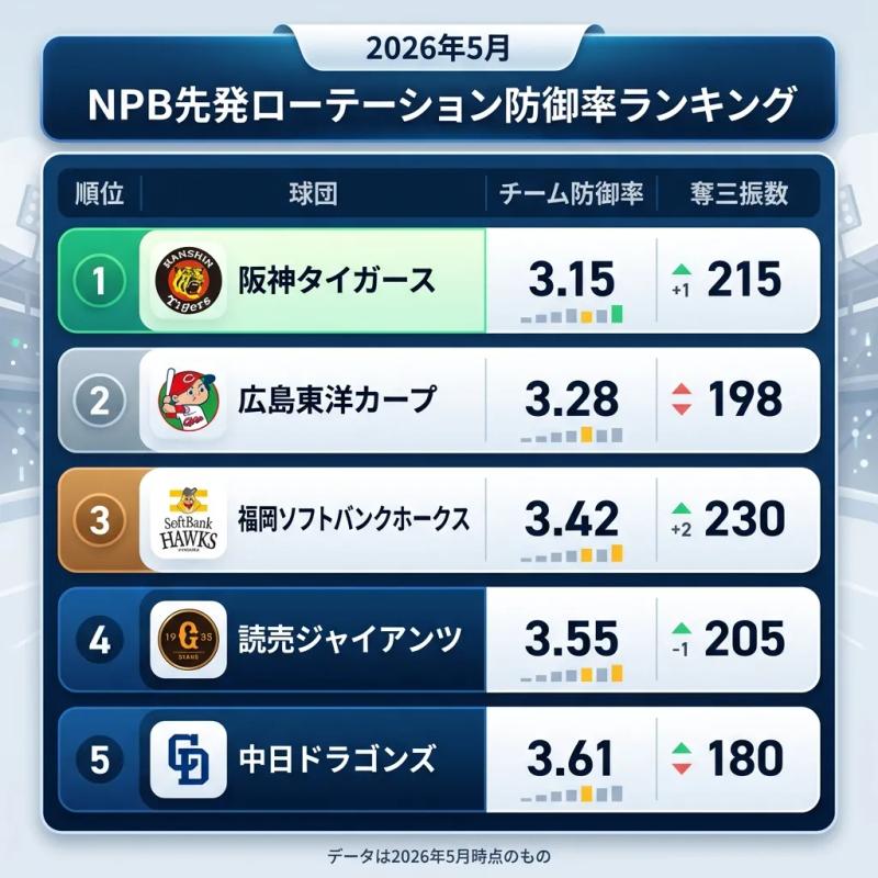 2026年5月 NPB先発ローテーション防御率ランキング