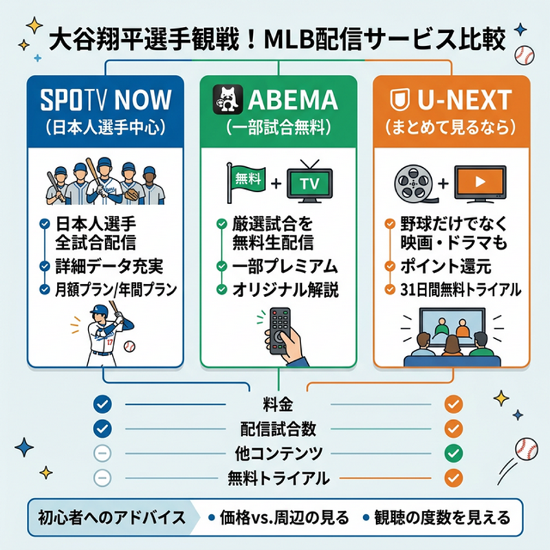 大谷翔平選手観戦に特化したMLB配信サービス比較図解（SPOTV NOW, ABEMA, U-NEXT）