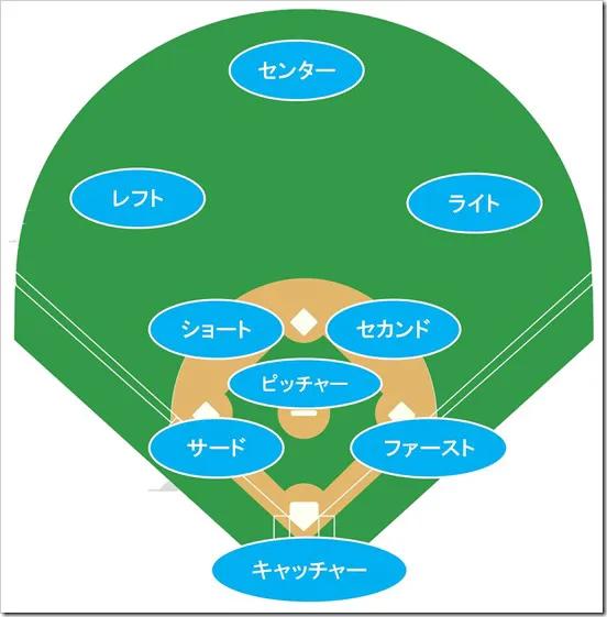 ポジション(野球・守備)の位置と役割、漢字名や守備番号のまとめ