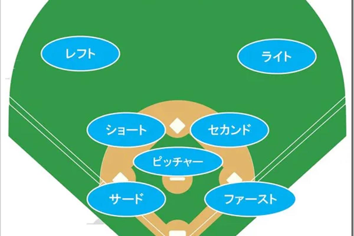 ポジション(野球・守備)の位置と役割、漢字名や守備番号のまとめ