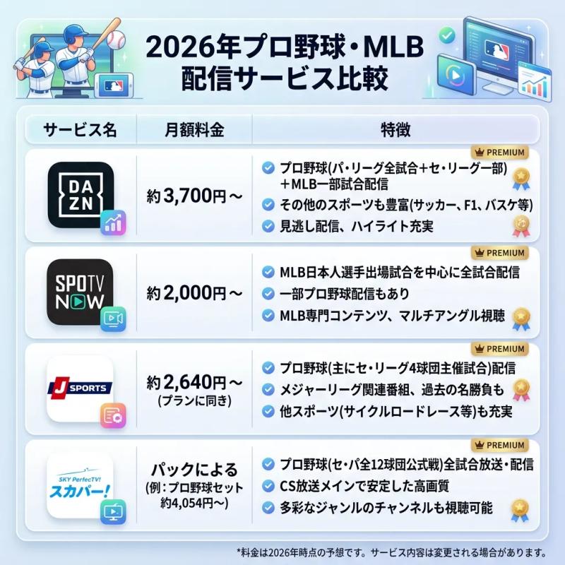 2026年プロ野球・MLB配信サービス比較 インフォグラフィック