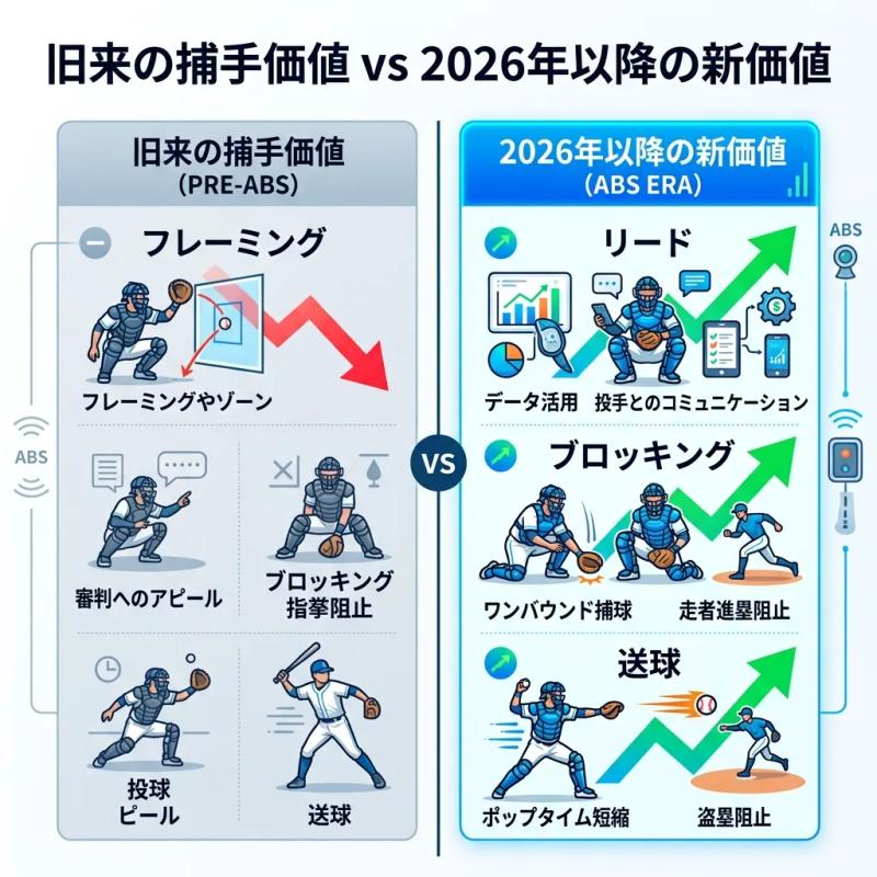 ABS時代における捕手価値のシフト インフォグラフィック