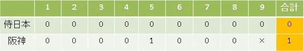 WBC侍日本代表 対 阪神 試合結果感想