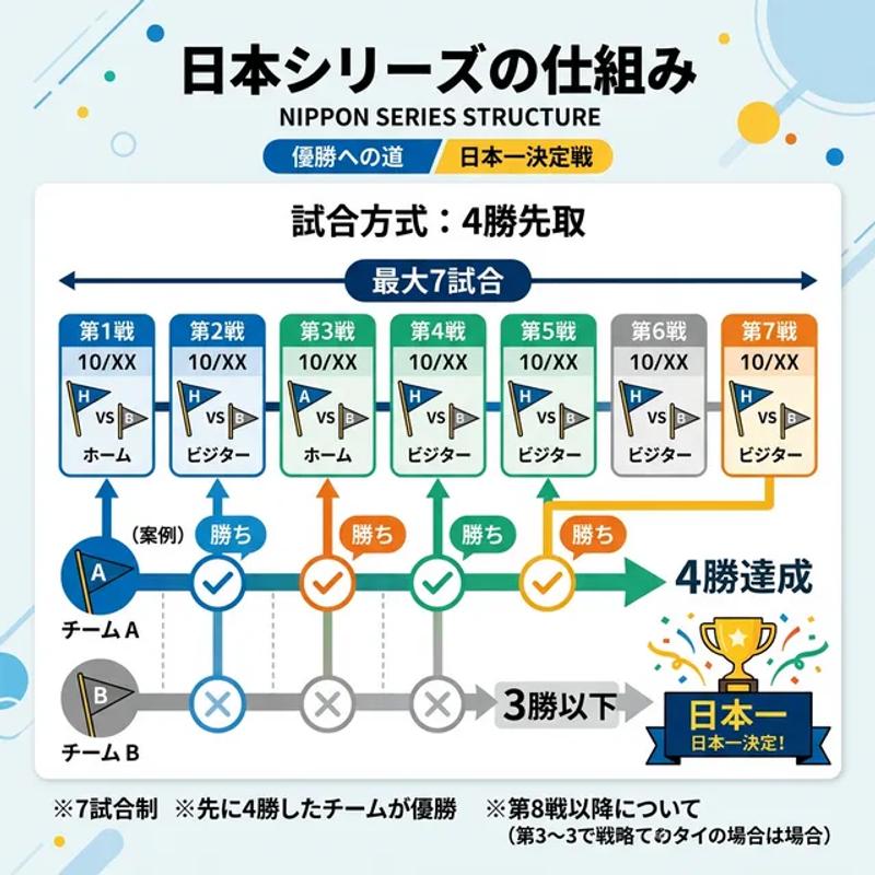 日本シリーズの仕組み（7試合制・4勝先取）を解説した初心者向け図解