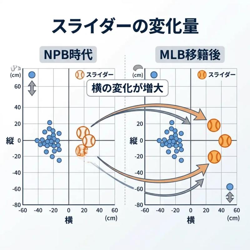 今井達也投手の投球分布・変化量比較