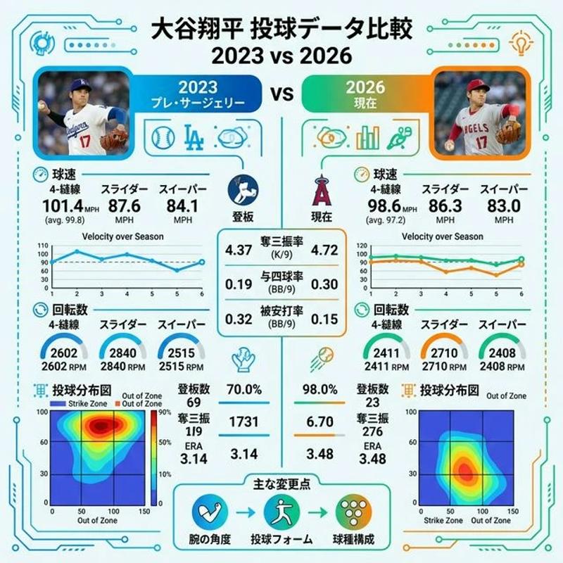 大谷翔平スタッツ比較 2023/2026