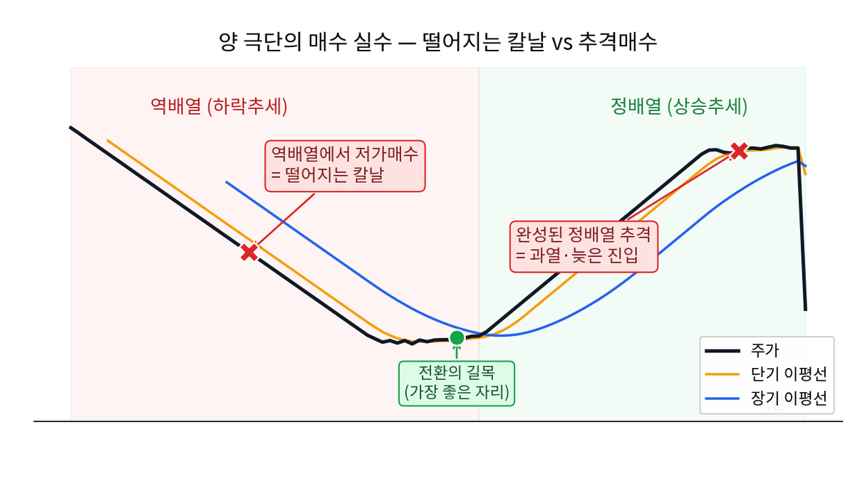 역배열·정배열과 두 가지 매수 실수 — 떨어지는 칼날과 추격매수