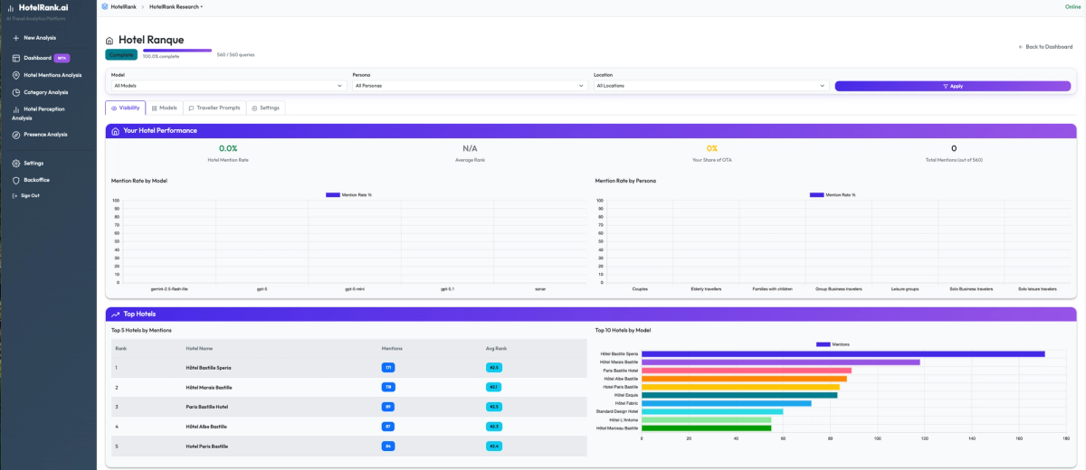 Hotel Ranque has no visibility in Hotelrank.ai !