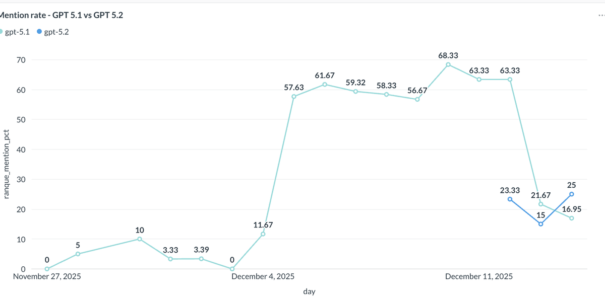 What GPT-5.2 Changed For Hotels: Early Signals