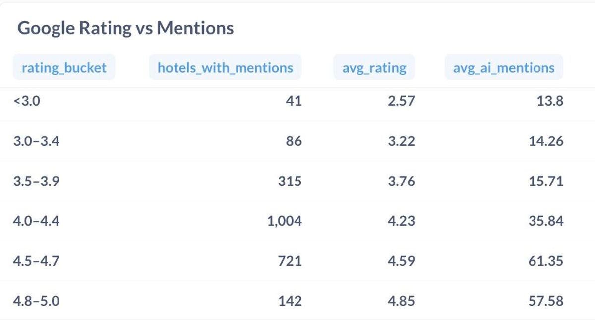 Google Rating vs Mentions