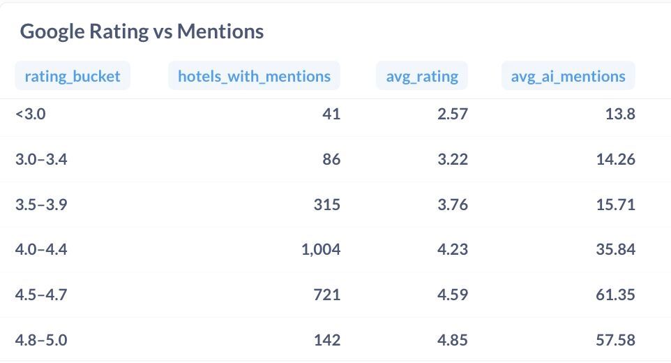 Google Rating vs Mentions