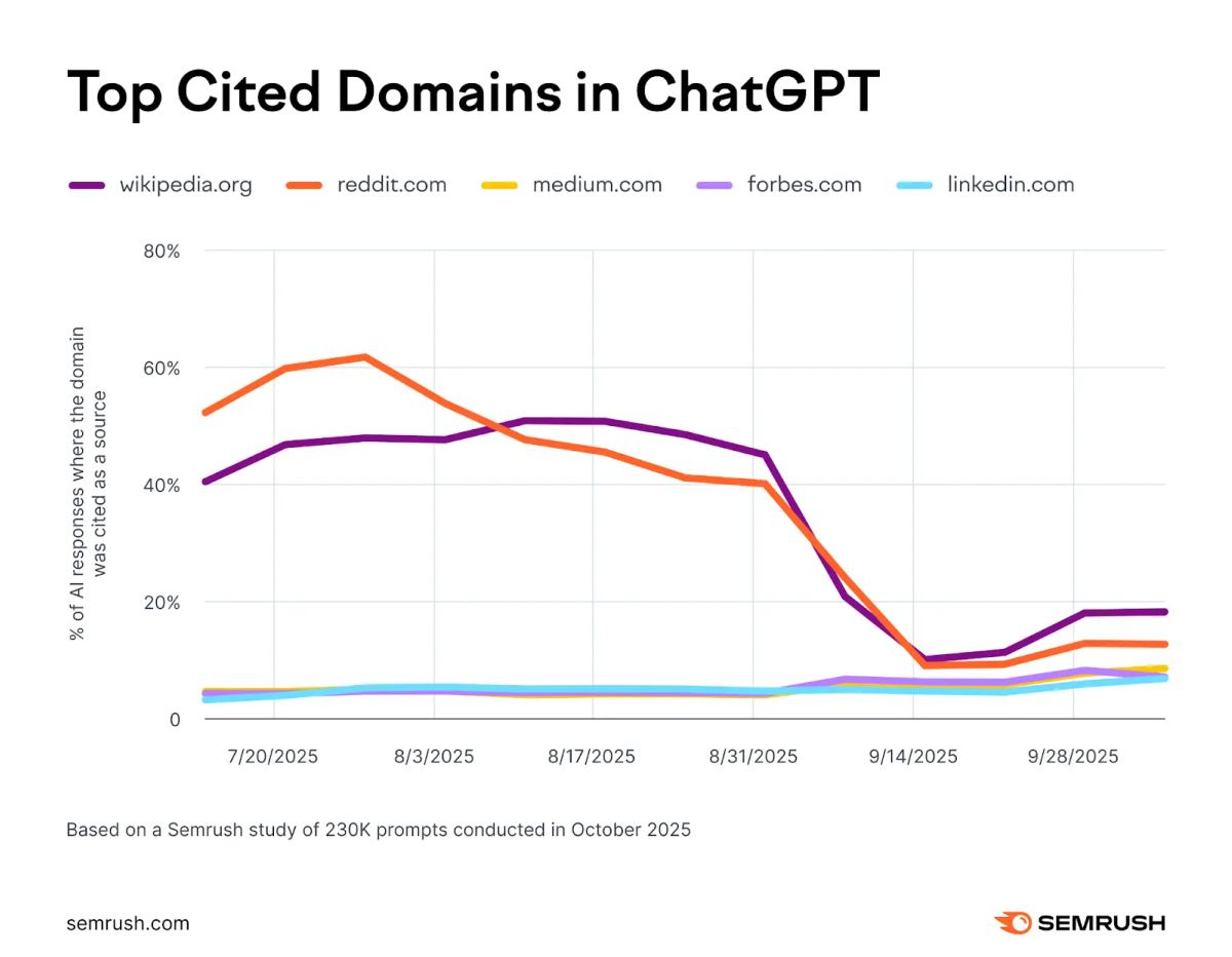 Top cited domains in ChatGPT