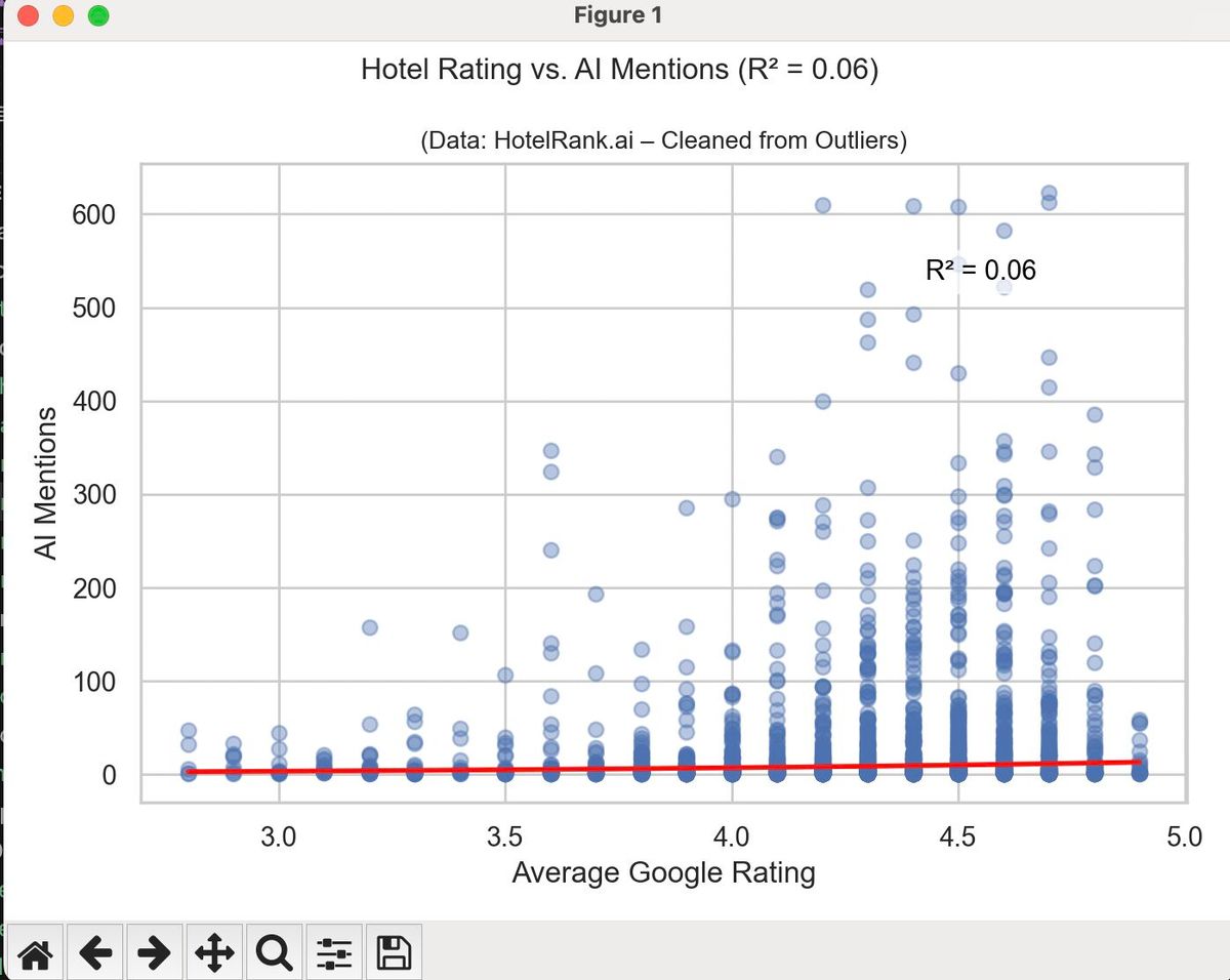 Hotel Rating vs AI Mentions