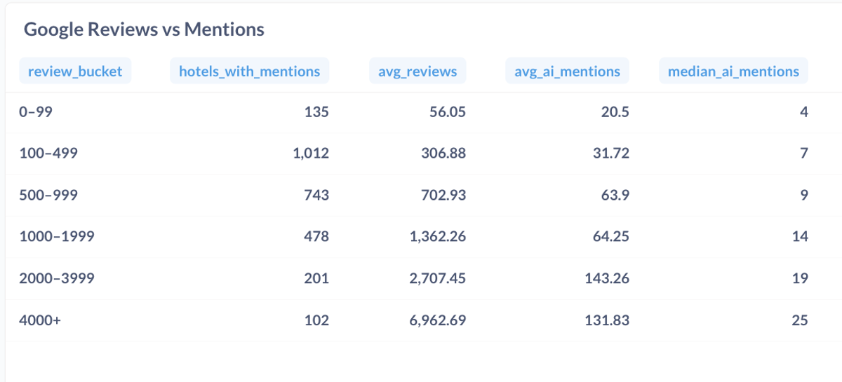 More Google Reviews gives more AI Mentions