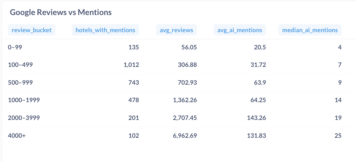 More Google Reviews gives more AI Mentions