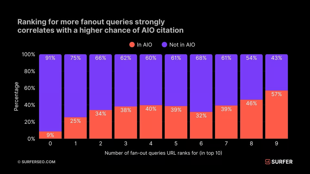 SurferSEO shows ranking for Fan Outs correlates with higher AEO citations