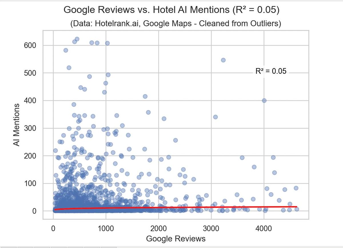 Google Reviews vs Hotel AI Mentions