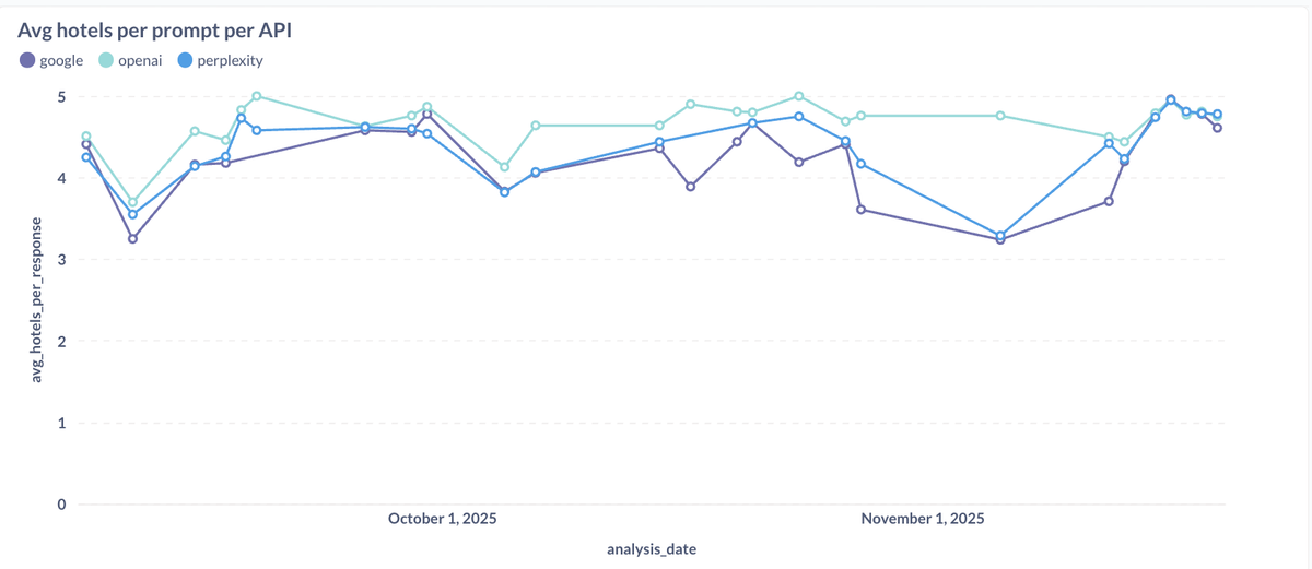 4-5 Avg Hotels per prompt per AI model
