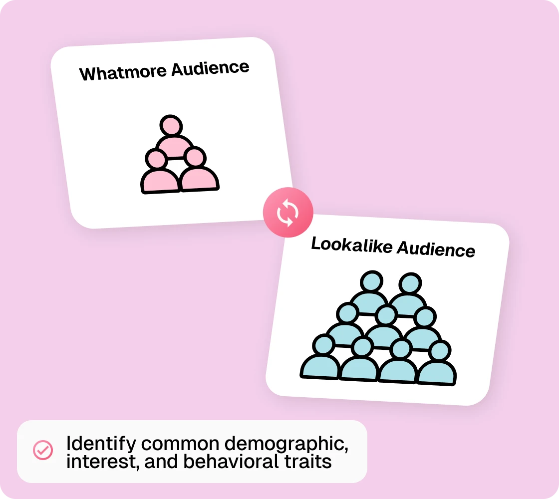 Create High-Intent Lookalikes | Whatmore