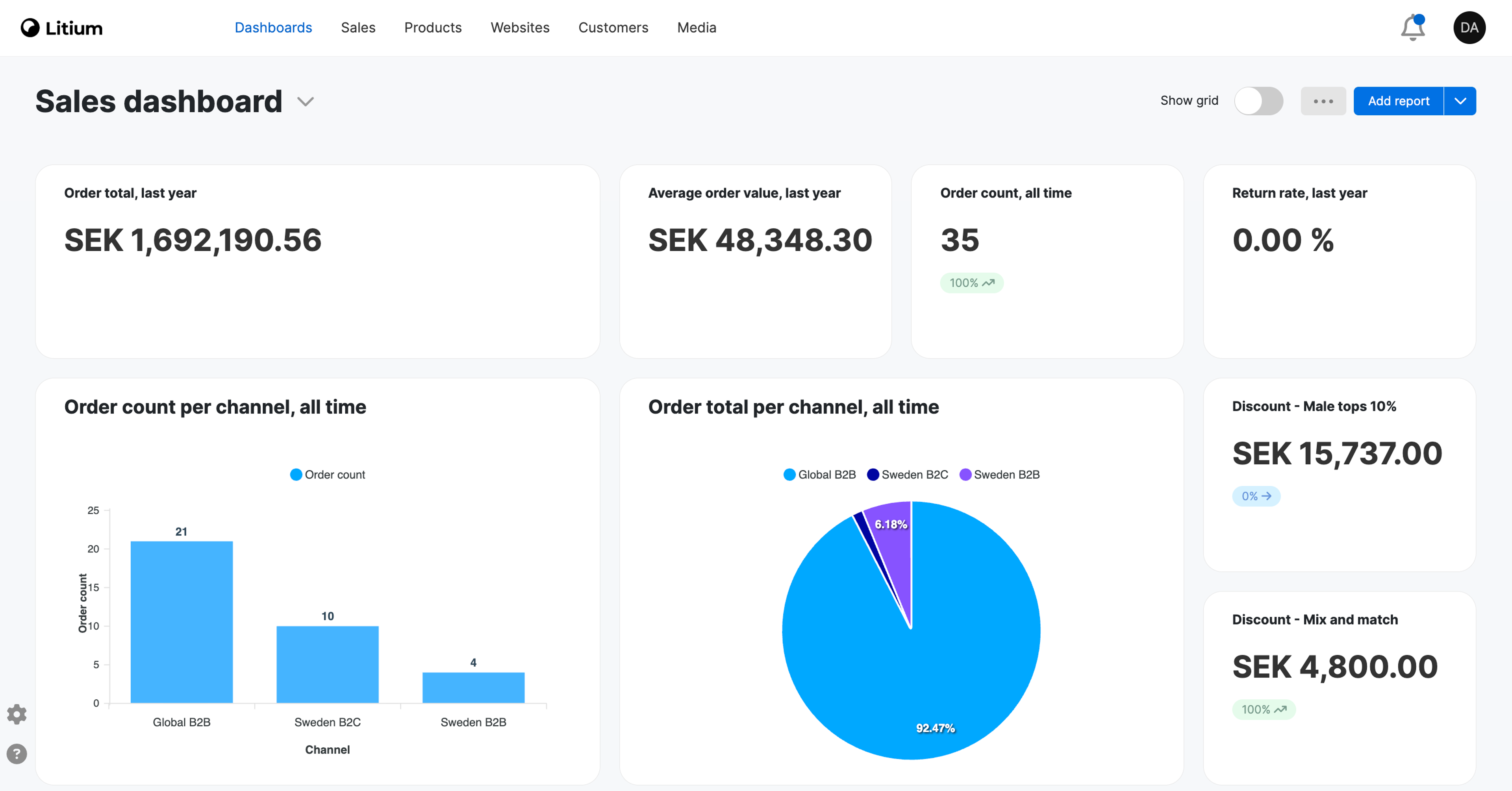 Sales Dashboard i Litium