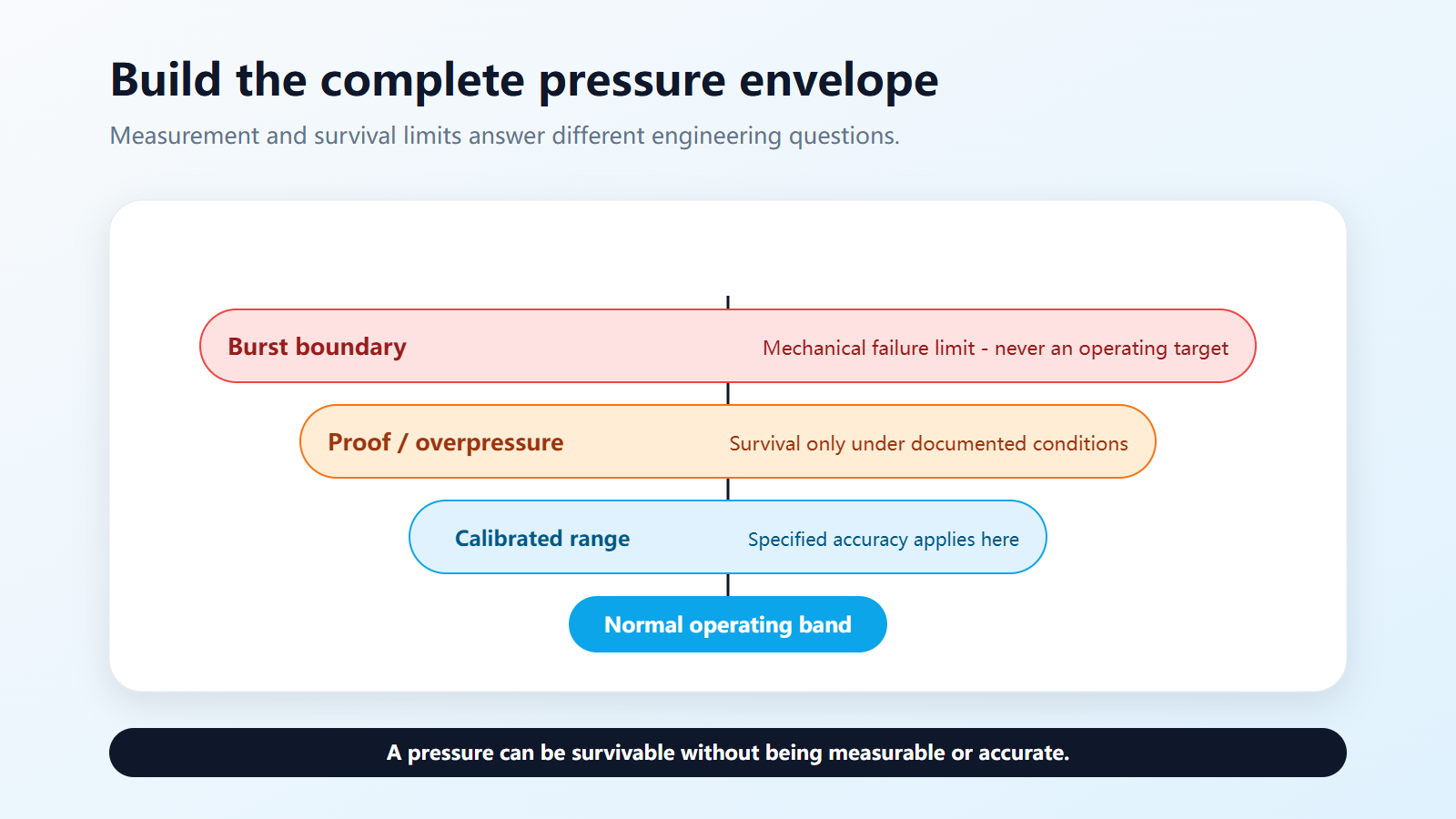 Pressure envelope showing normal operation, calibrated measurement range, proof pressure, and burst pressure