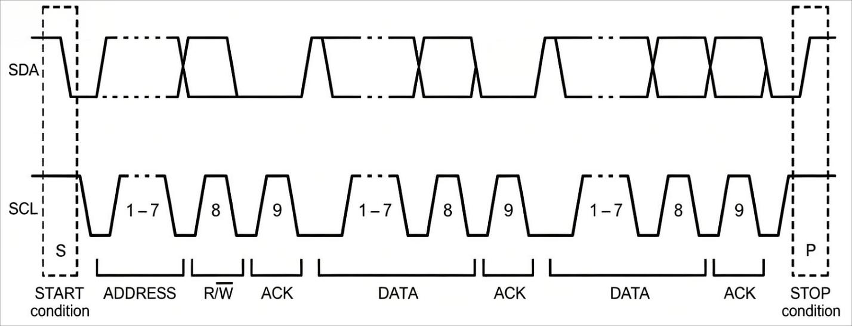 I²C protocol timing diagram showing START, address, R/W, ACK, data, and STOP conditions
