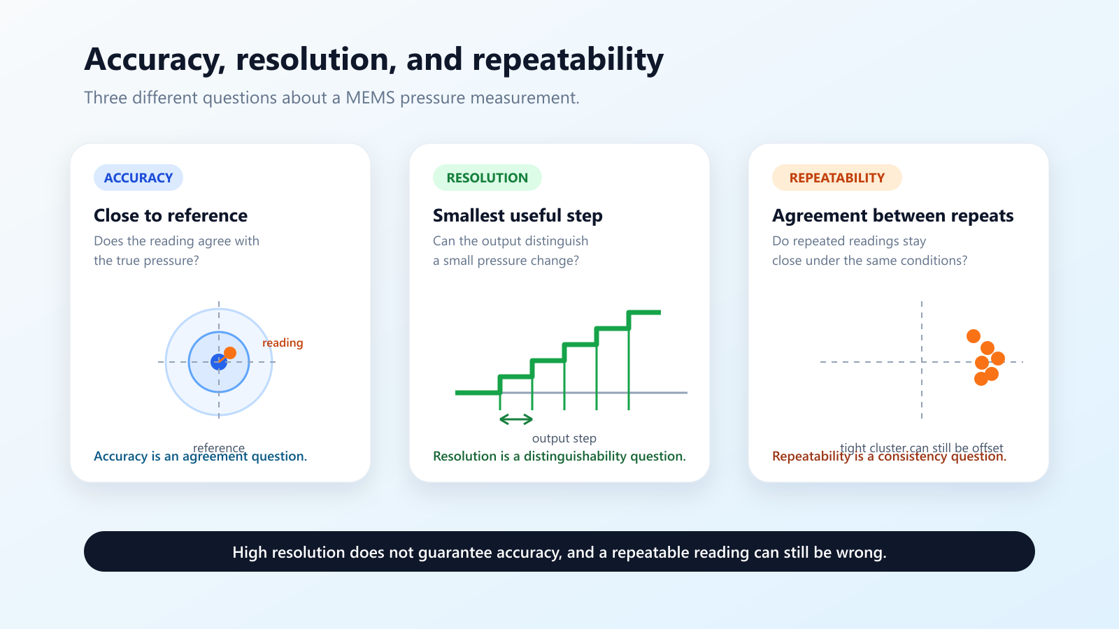 Diagram comparing accuracy, resolution, and repeatability in a MEMS pressure sensor