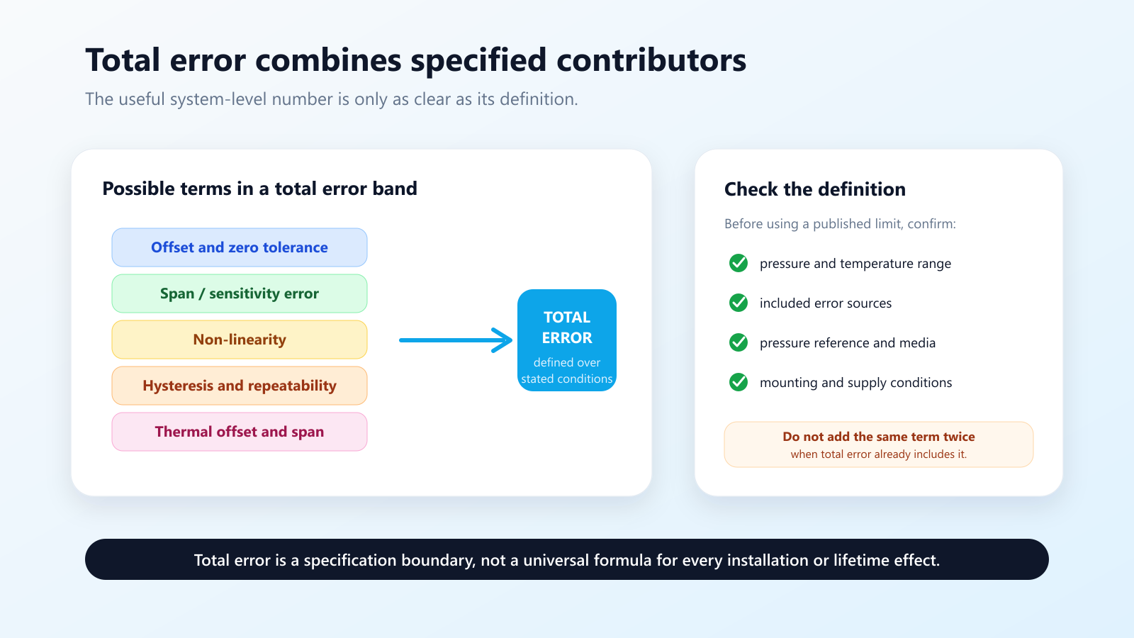 Contributors commonly included in a MEMS pressure sensor total error specification
