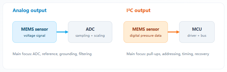 Analog and I²C MEMS pressure sensor integration paths
