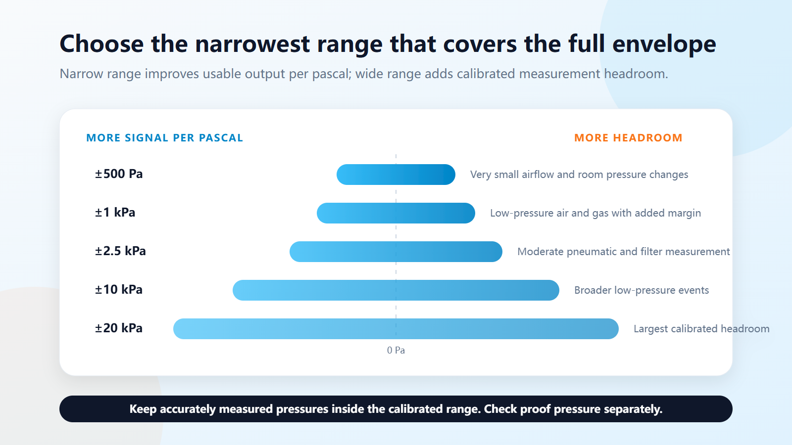 Comparison of ±500 Pa, ±1 kPa, ±2.5 kPa, ±10 kPa, and ±20 kPa MEMS pressure sensor ranges