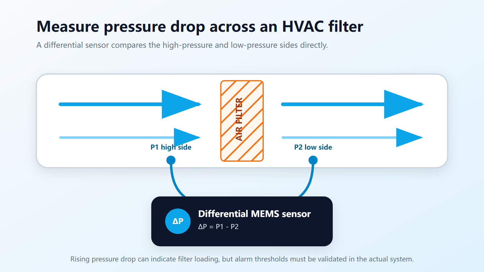 Differential pressure sensor measuring pressure drop across an HVAC air filter