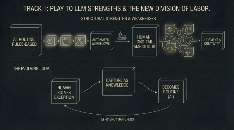 Track 1: Play to LLM Strengths