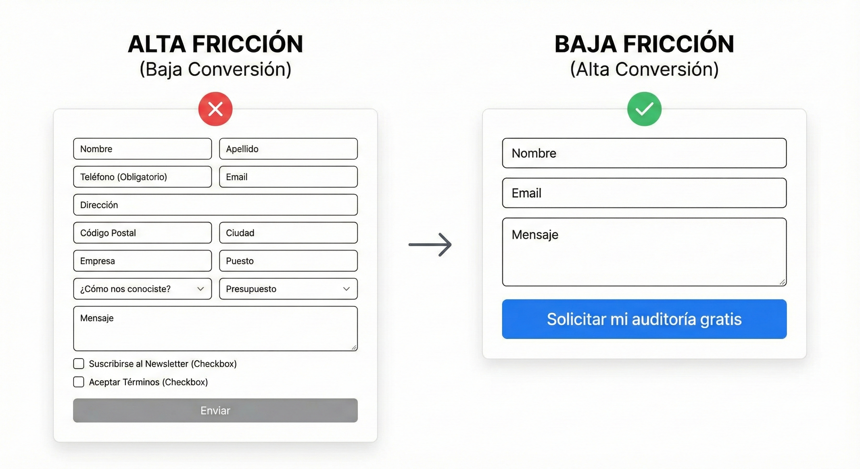 Embudo de Ventas de Alto Ticket: Cómo capturar leads premium con Asistentes Inteligentes Conversacionales