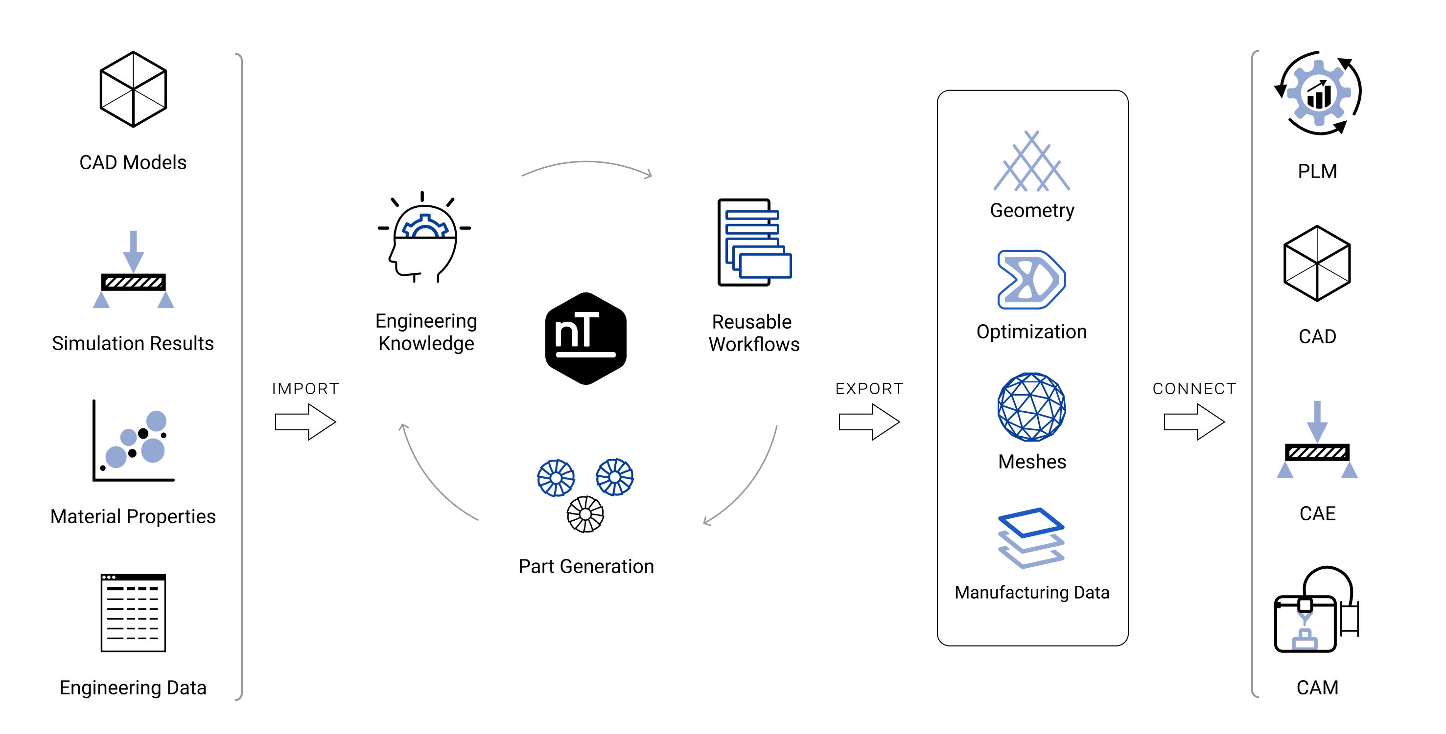 How nTop integrates into enterprise PLM systems | nTop | nTop