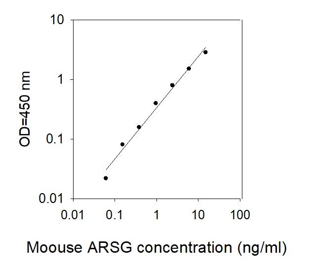 ELISA Kit Standard Curve Figures