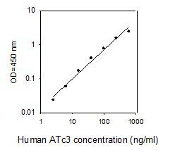 ELISA Kit Standard Curve Figures