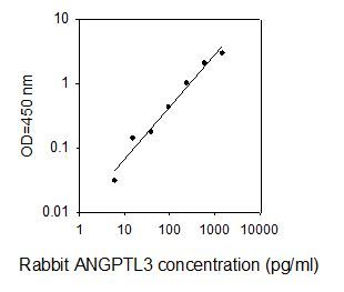 ELISA Kit Standard Curve Figures