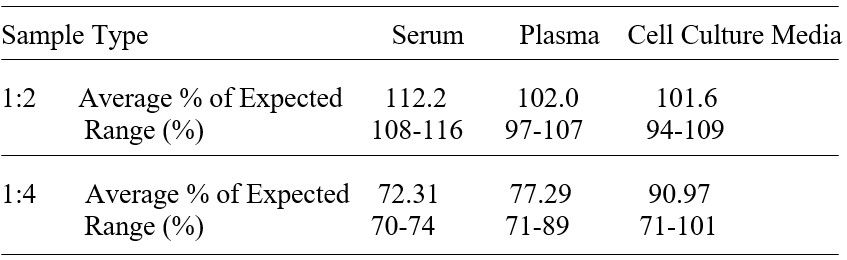 ELISA Kit Linearity Figure