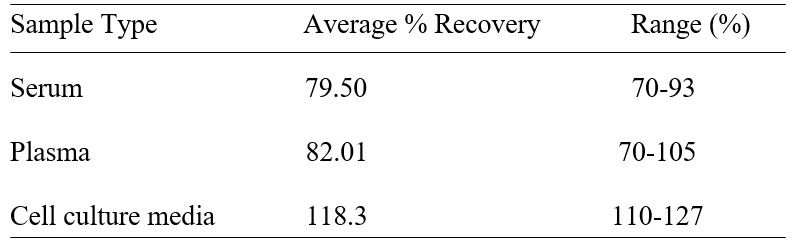 ELISA Kit Spiking & Recovery Figure