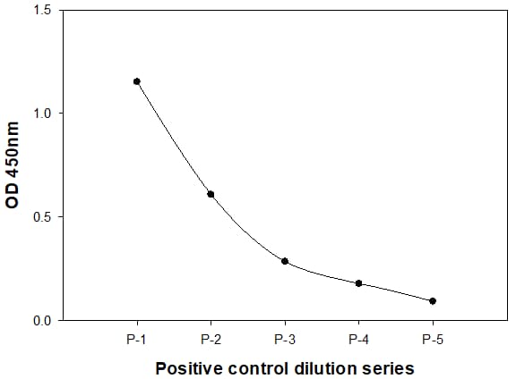 Positive Control