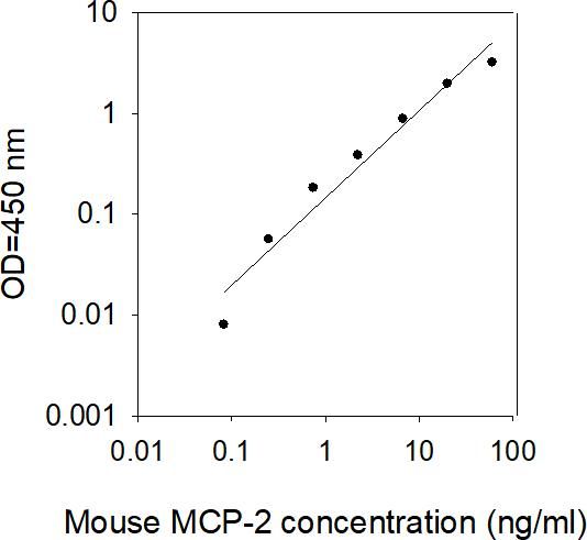 ELISA Kit Standard Curve Figures