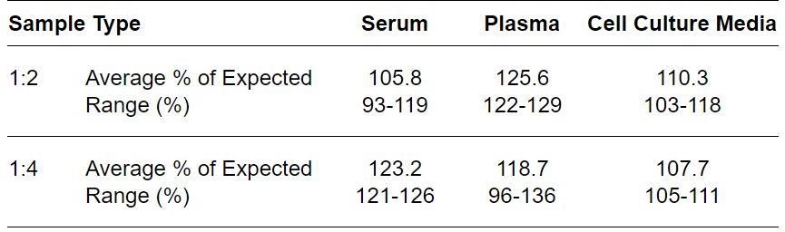 ELISA Kit Linearity Figure
