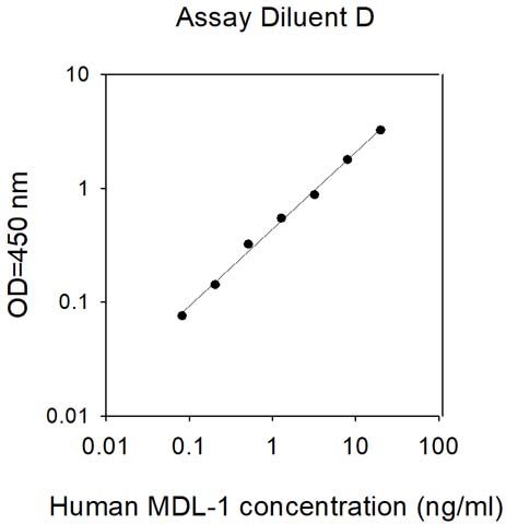Standard Curve